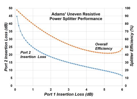 Adams Resistive Splitter