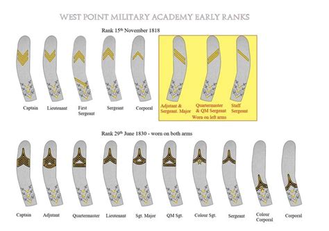 West Point Early Ranks