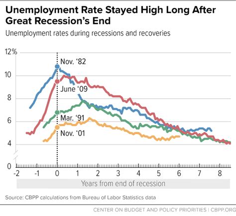 Chart Book: The Legacy of the Great Recession | Center on Budget and ...