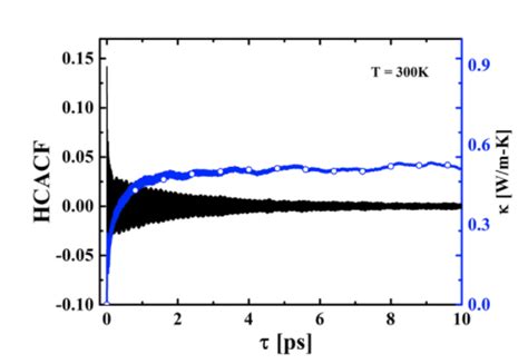 Minus Values Of Thermal Conductivity Using Green Kubo Formula Lammps