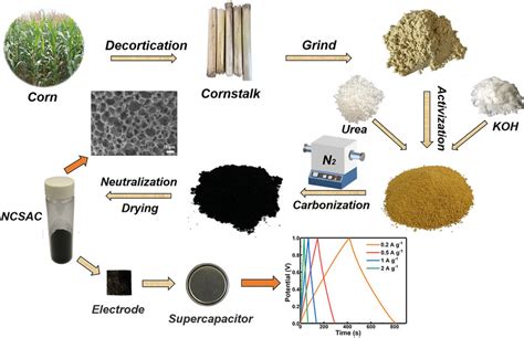 Image Of Synthesis Procedures For Biomass Porous Carbon From Cornstalk