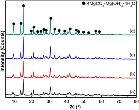 Synthesis Of Magnesium Carbonate Hydrate From Natural Talc