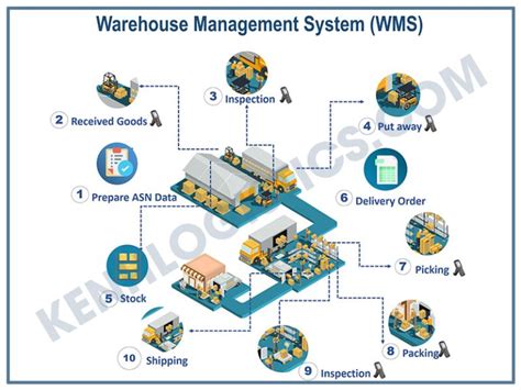 Exposing The Fundamental Roles Of Inventory Management Function