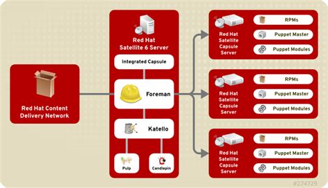 Learning to love Red Hat Satellite 6 – Chrisishere tech