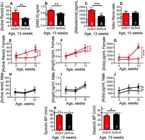 Sex Differences In The Activation Of Raas Axis In Mice With Dcm Plasma