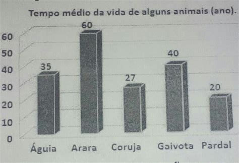 Observe O Gr Fico A Seguir Ao Considerar Os Dados Apresentados