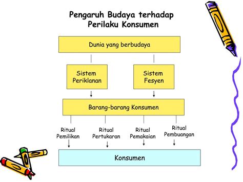 Pengaruh Budaya Terhadap Perilaku Konsumen Sinau