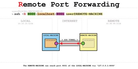 Visual Guide To SSH Tunneling And Port Forwarding ITTAVERN