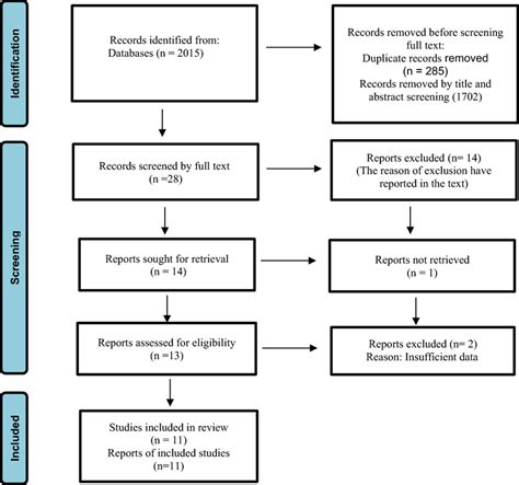 Prisma Flow Diagram 2020 Of Screening Selection Process And Download Scientific Diagram