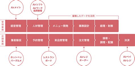 リクルートの飲食dx事例 ホットペッパーグルメ