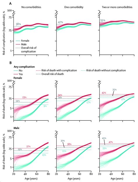 Relationship Between Age Orbidities And Adjusted Outcomes