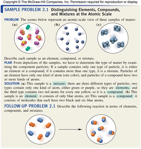 Elements Compounds Mixtures