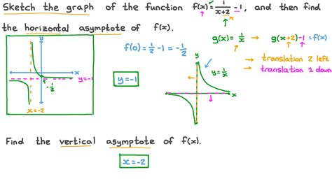 Question Video Sketching A Rational Function To Find The Asymptotes