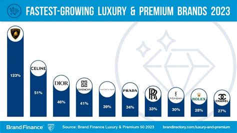 Photo 3 Marque Luxe Valeur Classement Selon Brand Finance Porsche Reste La Marque Premium