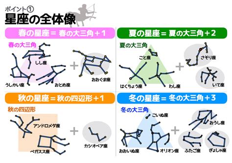 【理科】春の大三角とは？ 中学受験で出題される「星座」と「星」を簡単に覚えるコツ 中学受験ナビ