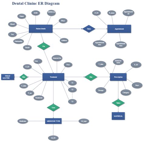 Diagramas Er Para El Sistema De Gestión Hospitalaria