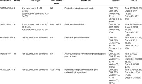 Clinical Trials Investigating The Combination Effect Of Anti Angiogenic