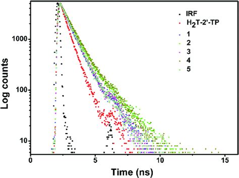 Time Resolved Fluorescence Decay Of Porphyrins 1 5 Download Scientific Diagram