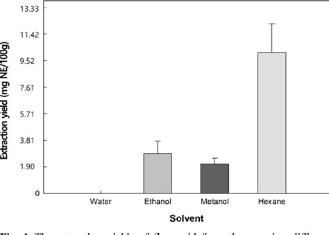 Figure From Optimization Of Extraction Conditions Of Flavonoid