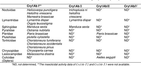 Figure 1 From A New Nomenclature For Cry1ab Proteins Reflecting 3 D