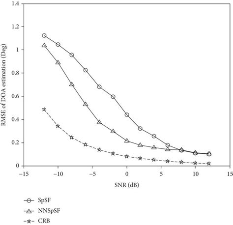 Comparison Of The Doa Estimation Rmses Versus Snr Download Scientific Diagram