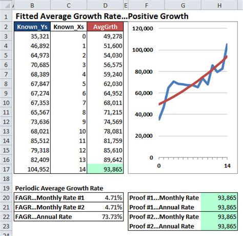 How To Calculate Both Types Of Compound Growth Rates In Excel