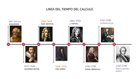 LINEA DEL TIEMPO HISTORIA DEL CALCULO