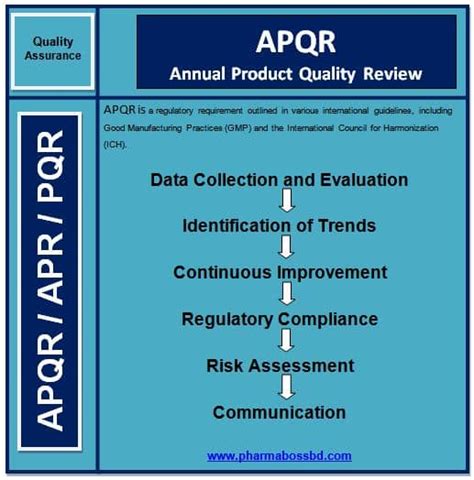 Apqr Annual Product Quality Review Pharma Boss