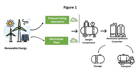 Green Hydrogen Adoption In Fertilizer Manufacturing Opportunities And