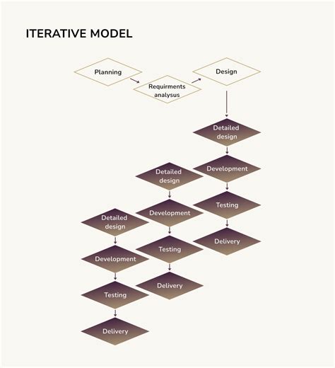 Software Development Life Cycle Models Full Guide