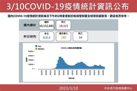 【快訊】疫情穩定降！今本土 8913 185境外移入 54死 上報 Line Today