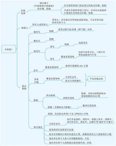 2023年税务师《税法二》思维导图：车船税1税务师 正保会计网校