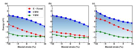 The Conduction Band Minimum Cbm Valence Band Maximum Vbm Of Aln Download Scientific