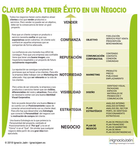 Claves Para Tener éxito En Un Negocio A Través De Una Estrategia