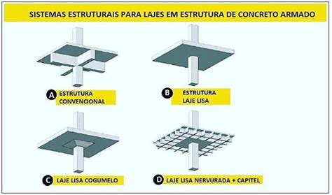 Existe A Estrutura Convencional E A Estrutura N O Convencional De Lajes