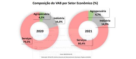 Pib Da Para Ba Cresce E Estado Se Mant M Como Economia Do