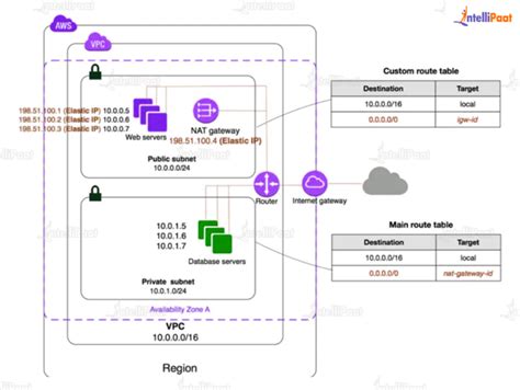 What Is Aws Nat Gateway Private Subnet