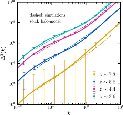 We Compare The Power Spectra Of C Ii 158 Lines At Four Different