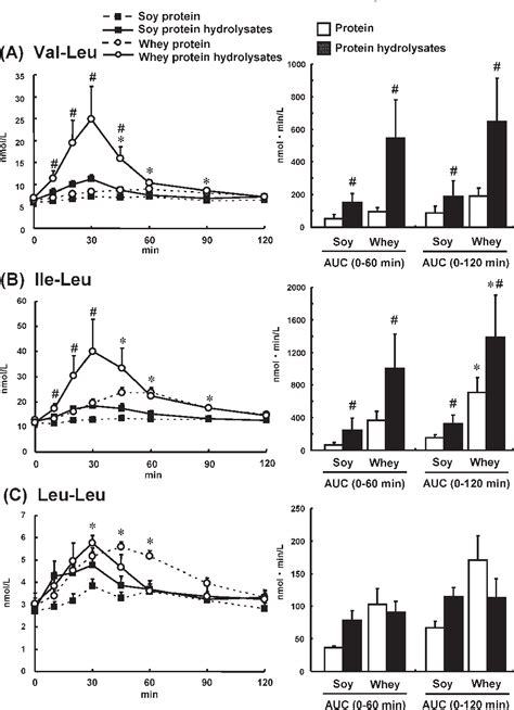 Figure 2 From Comparison Of Different Sources And Degrees Of Hydrolysis Of Dietary Protein