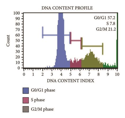 Induction Of Cell Cycle Arrest In Du Cells By Dicqa Cell Cycle