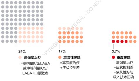 Gina 2021 重点解读：重度哮喘如何定义、诊断及治疗 知乎