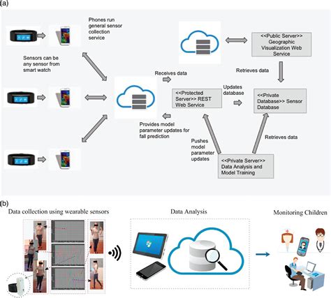 Machine Learning‐enabled Smart Sensor Systems Ha 2020 Advanced