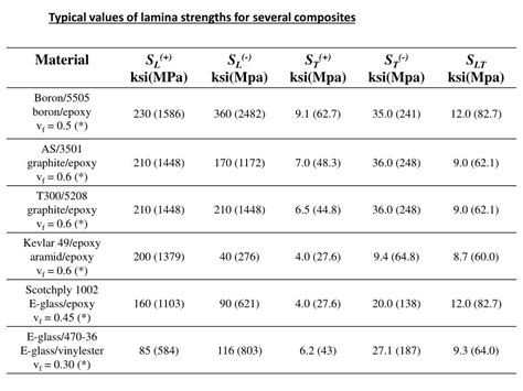 Ppt Tensile Strength Of Continuous Fiber Reinforced Lamina Powerpoint