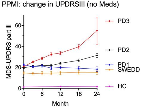 Finding Useful Biomarkers For Parkinsons Disease Abstract Europe Pmc