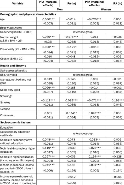 Regression analysis results: Heckman model | Download Scientific Diagram