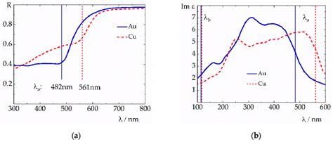 a Bulk reflectance of copper and gold The corresponding λa values