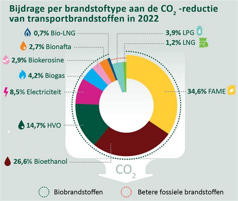 Eerste Resultaten Hernieuwbare Energie Voor Vervoer Publicatie