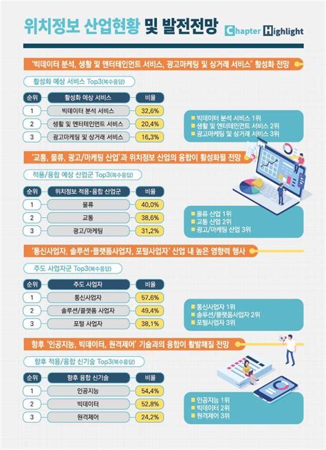 올해 국내 위치정보 산업 시장 규모 3조550억원 전망 공감언론 뉴시스통신사