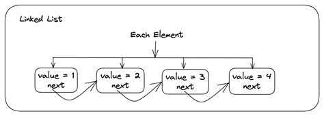 Linked List Data Structure With Java Java Challengers