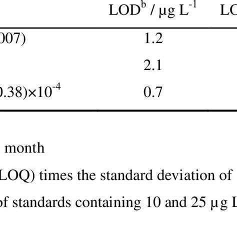 Figures Of Merit Obtained By Using Different Parameters From The